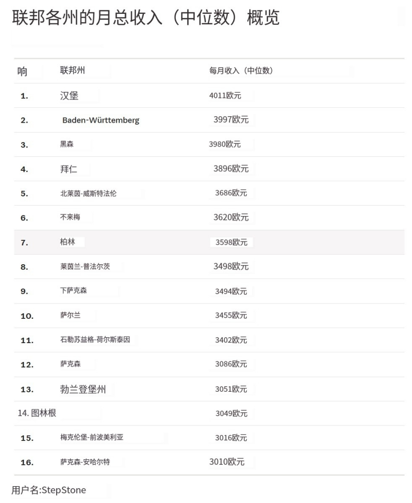 最新！2023德国平均收入报告发布！ - 胜利商德